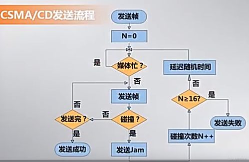 以太網CSMA/CD發送與接收工作過程詳解