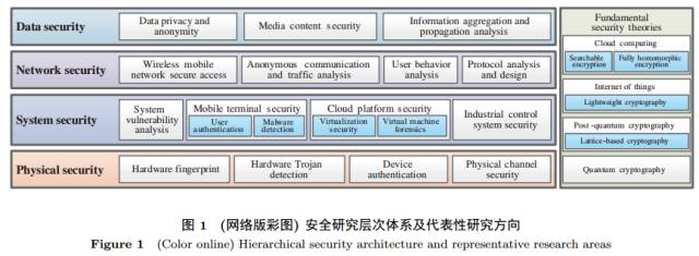 網絡空間安全體系與關鍵技術探析（上） 網絡技術研究的基石與挑戰